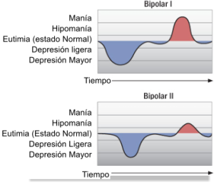 trastorno afectivo dif. tipo I y II